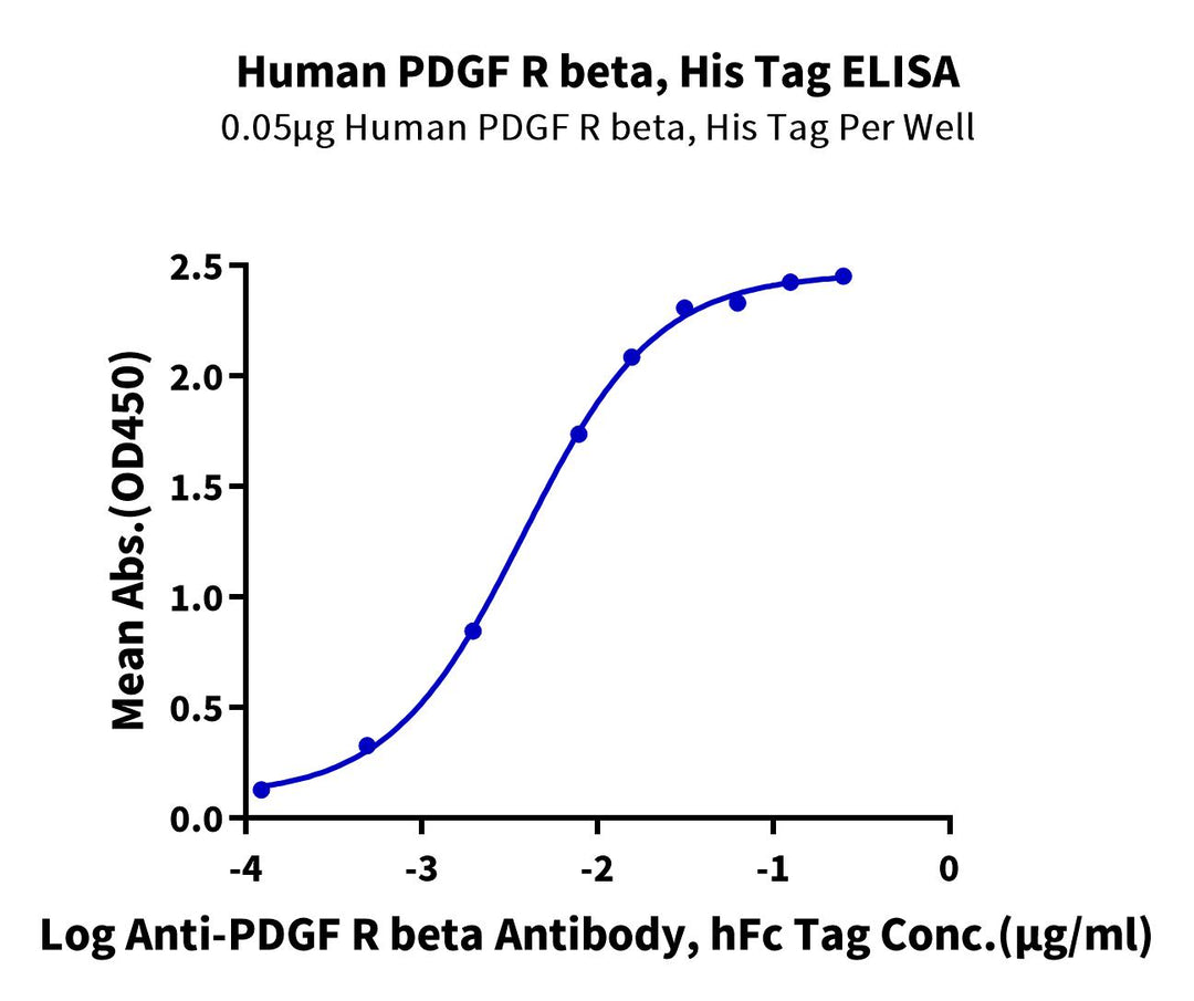 Non-biotinylated Human PDGF R beta/CD140b Protein, Ultra Low Endotoxin (PGF-HM4RB-UL)