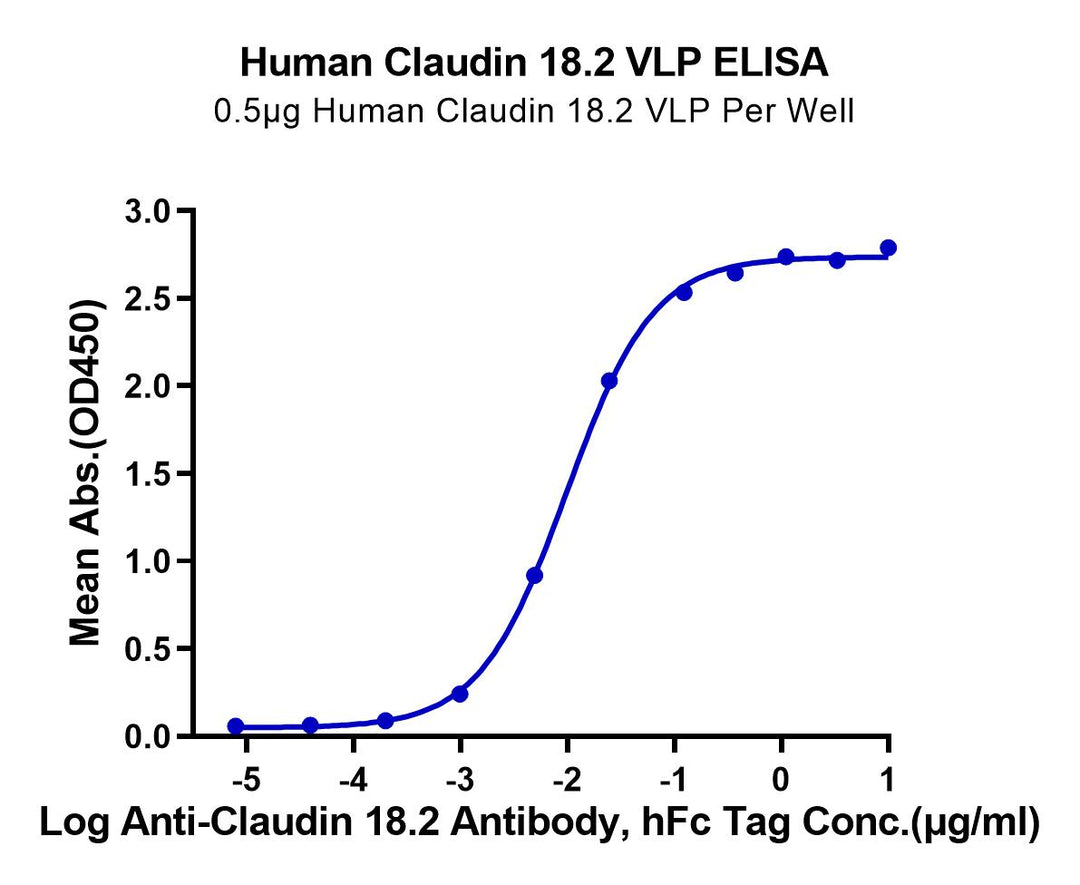 Human Claudin 18.2 Protein-VLP (CLD-HE1822)