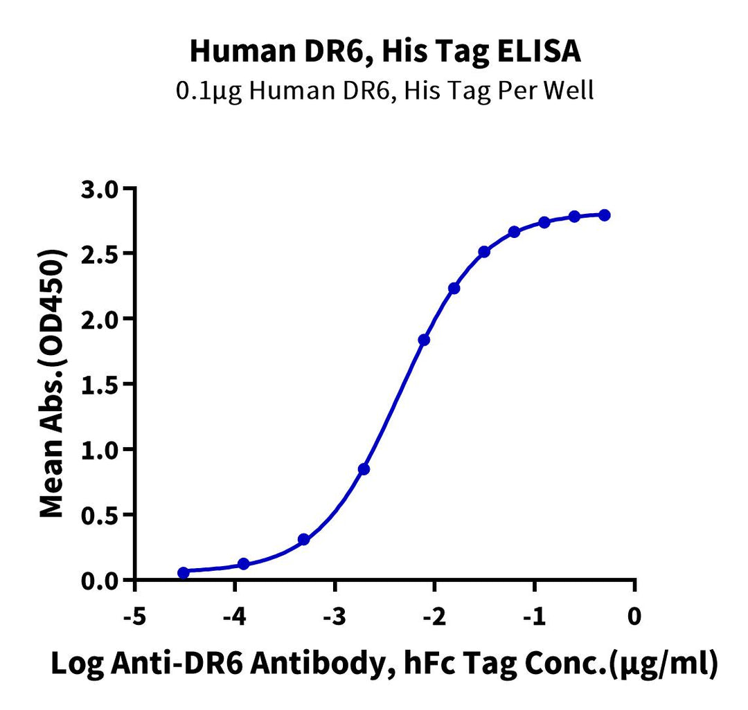 Human DR6/TNFRSF21 Protein, Ultra Low Endotoxin (DR6-HM101-UL)