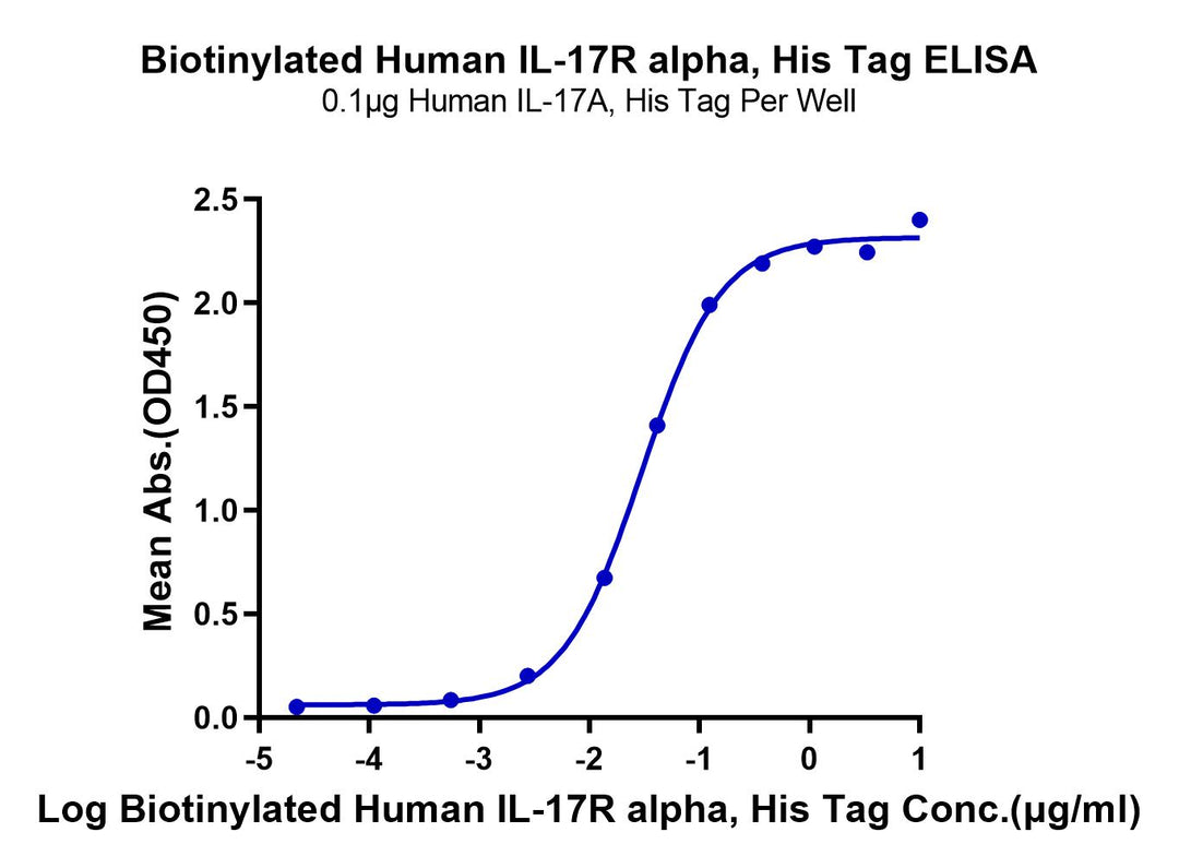 Biotinylated Human IL-17R alpha/CD217 Protein, Ultra Low Endotoxin (ILR-HM417B-UL)
