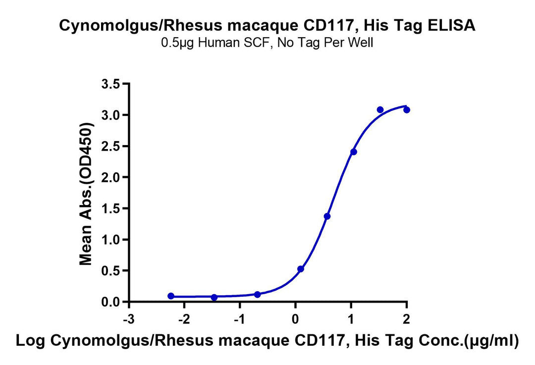 Cynomolgus/Rhesus macaque CD117 Protein (CD1-CM117)