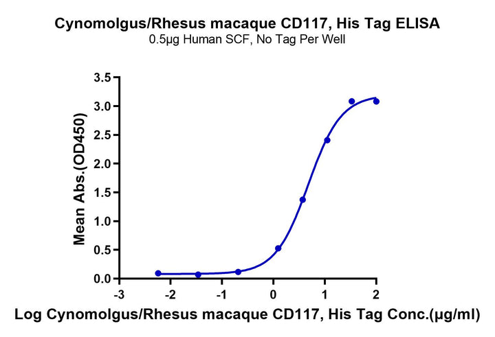 Cynomolgus/Rhesus macaque CD117 Protein (CD1-CM117)