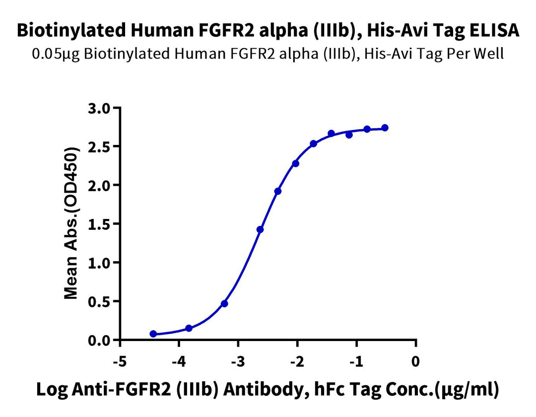 Biotinylated Human FGFR2 alpha (IIIb) Protein, Ultra Low Endotoxin (FGF-HM4ABB-UL)