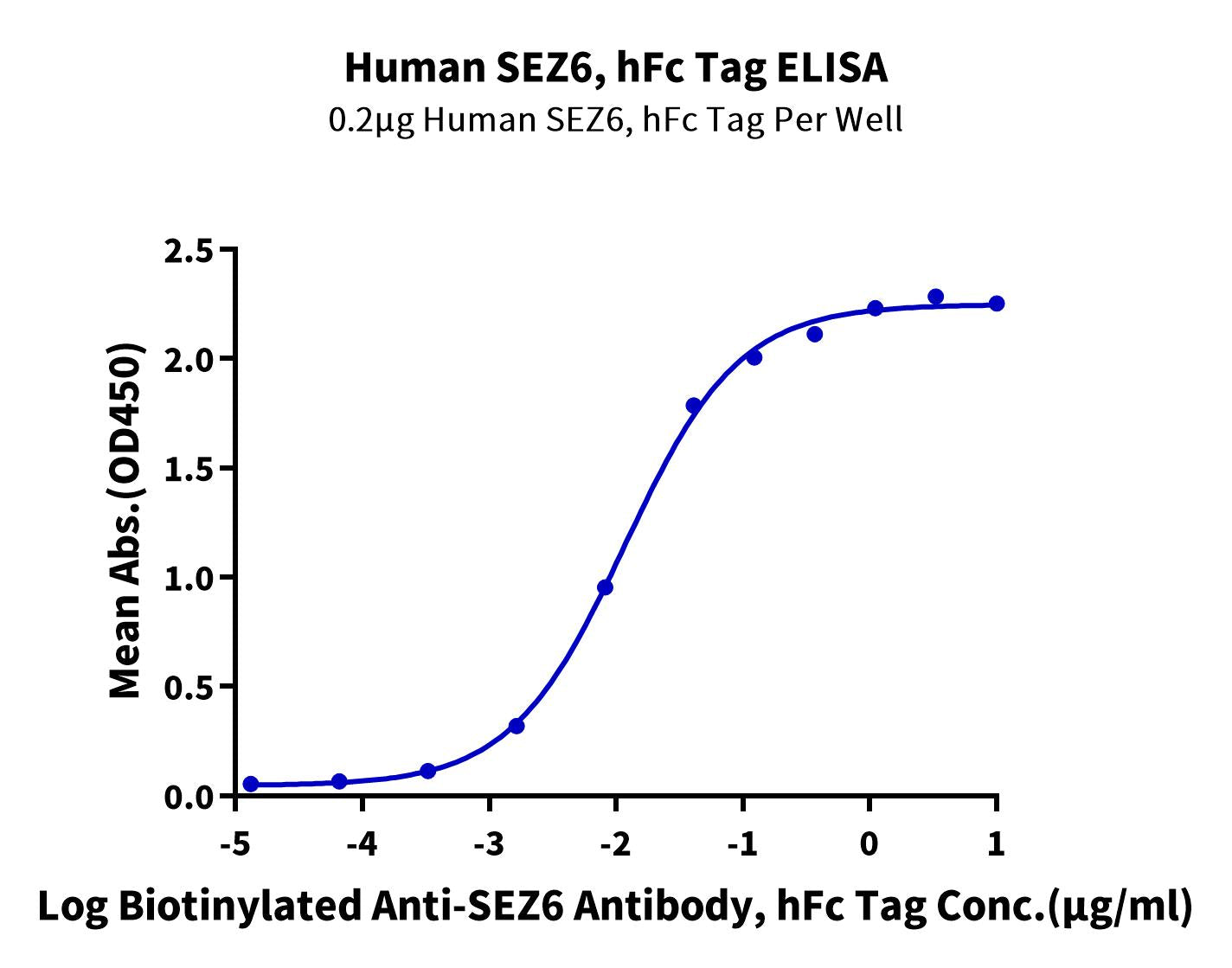 Human SEZ6 Protein (SEZ-HM206)