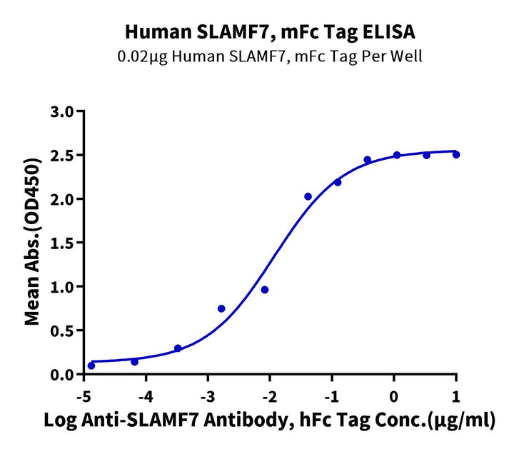 Human SLAMF7/CRACC/CD319 Protein (SMF-HM307)