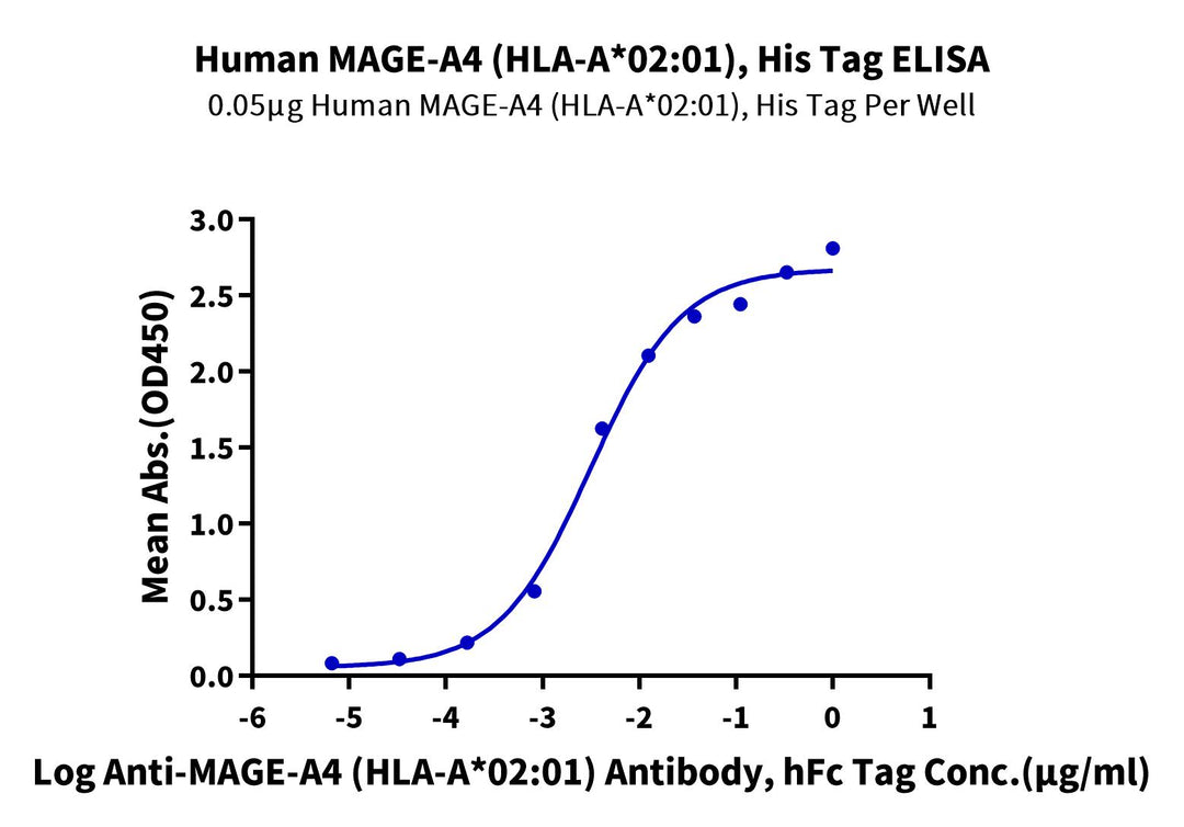 Human HLA-A*02:01&B2M&MAGE-A4 (GVYDGREHTV) Monomer Protein (MHC-HM401)