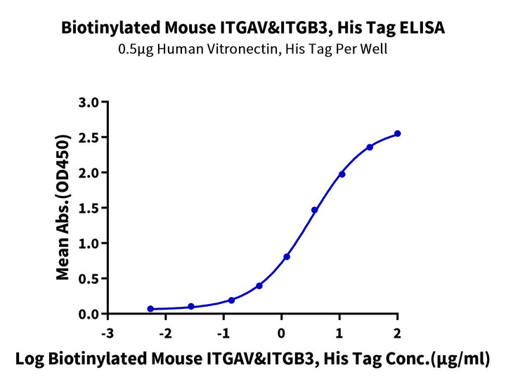 Biotinylated Mouse Integrin alpha V beta 3 (ITGAV&ITGB3) Heterodimer Protein (ITG-MM4V3B)