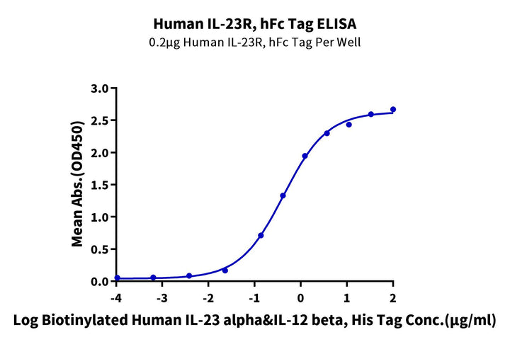 Human IL-23R Protein (ILR-HM223)