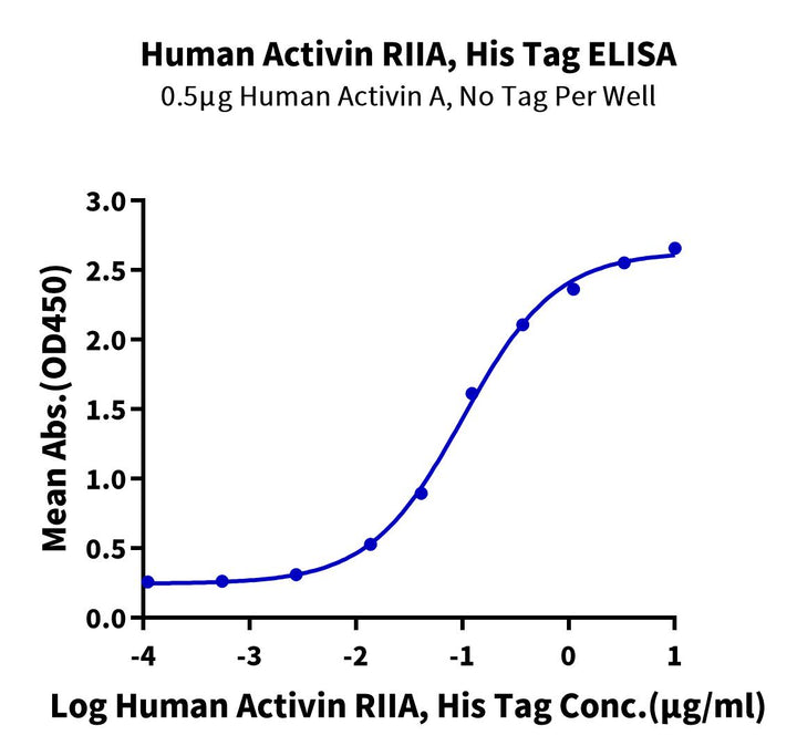 Human/Cynomolgus Activin RIIA/ACVR2A-Protein (ARA-HM12A)