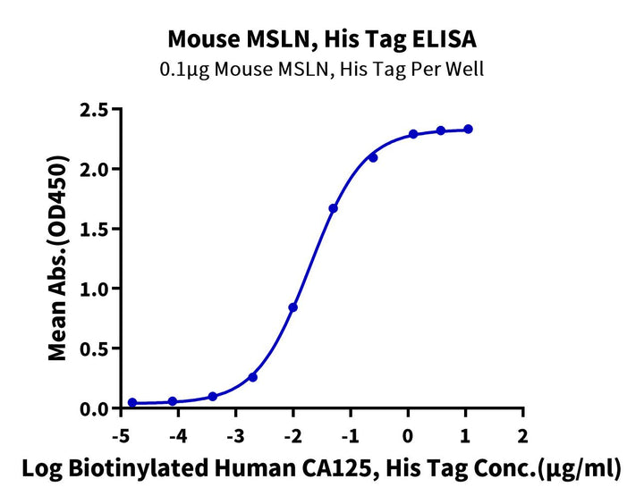 Mouse MSLN/Mesothelin Protein (MSL-MM180)