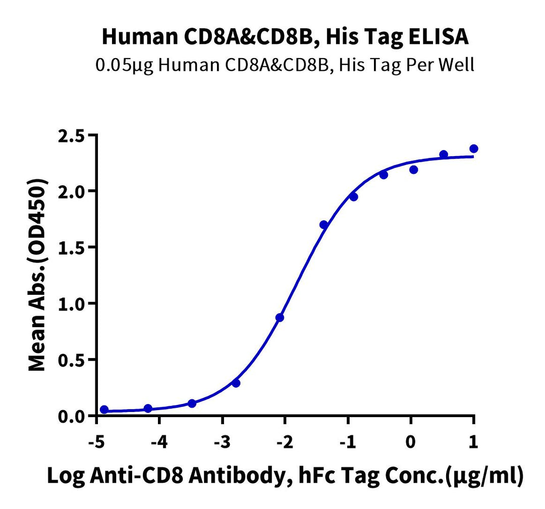 Human CD8 alpha&beta Heterodimer Protein (CD8-HM1AB)