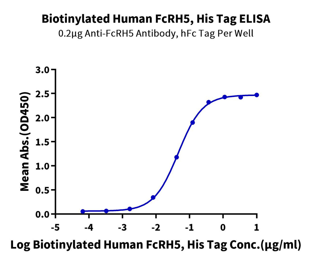 Biotinylated Human FcRH5/FcRL5 Protein (Primary Amine Labeling) (FCR-HM101B)