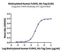 Biotinylated Human FcRH5/FcRL5 Protein (Primary Amine Labeling) (FCR-HM101B)