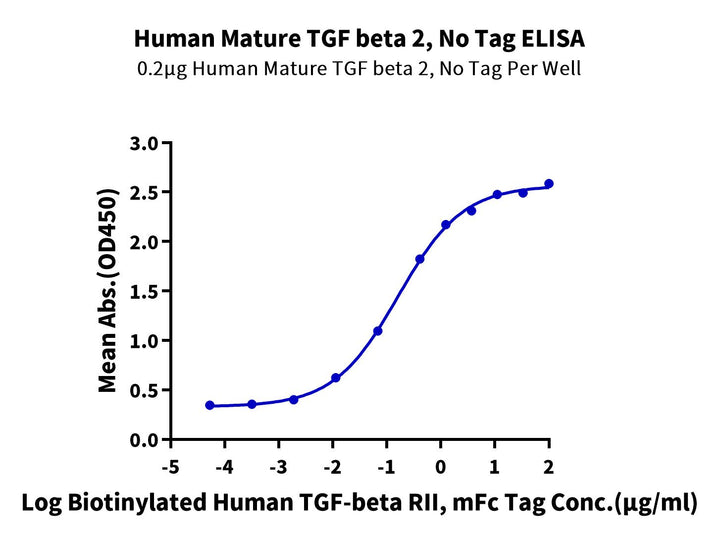 Human Mature TGF beta 2 Protein (TG2-HM00M)