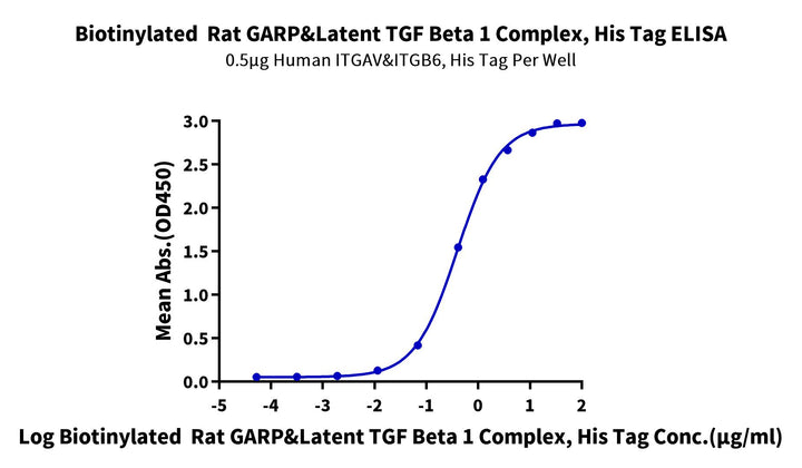 Biotinylated Rat GARP&Latent TGF Beta 1 Complex Protein (GAT-RM401B)