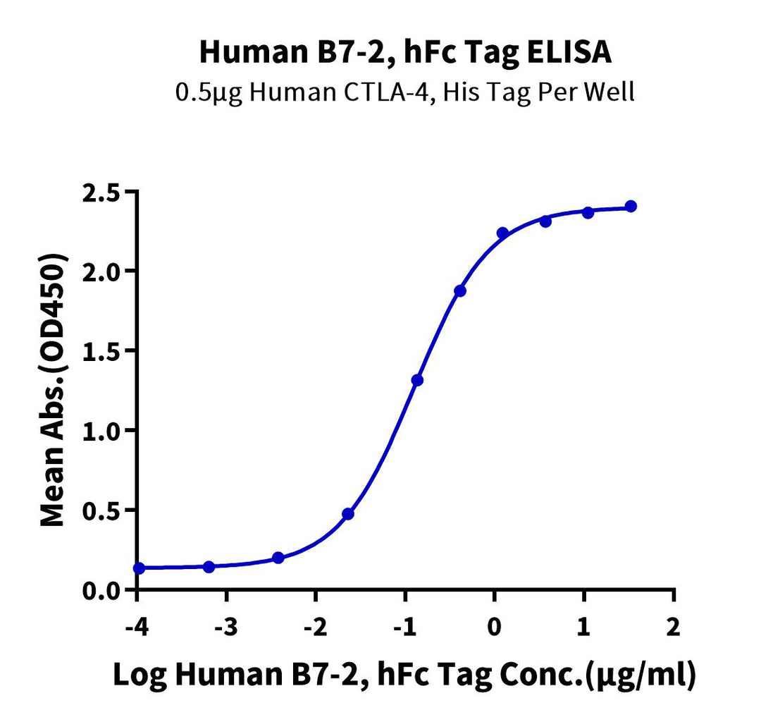 Human B7-2/CD86 Protein, Ultra Low Endotoxin (B72-HM286-UL)