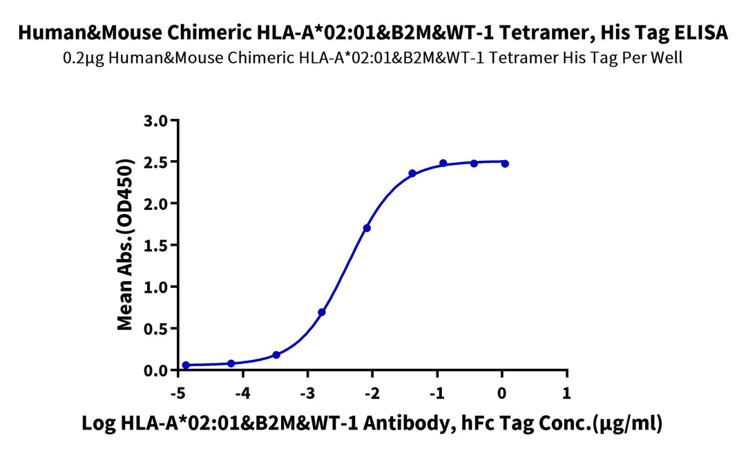 Chimeric HLA-A*02:01 (mα3) &B2M&WT-1 (RMFPNAPYL) Tetramer Protein (MHC-HM414T)