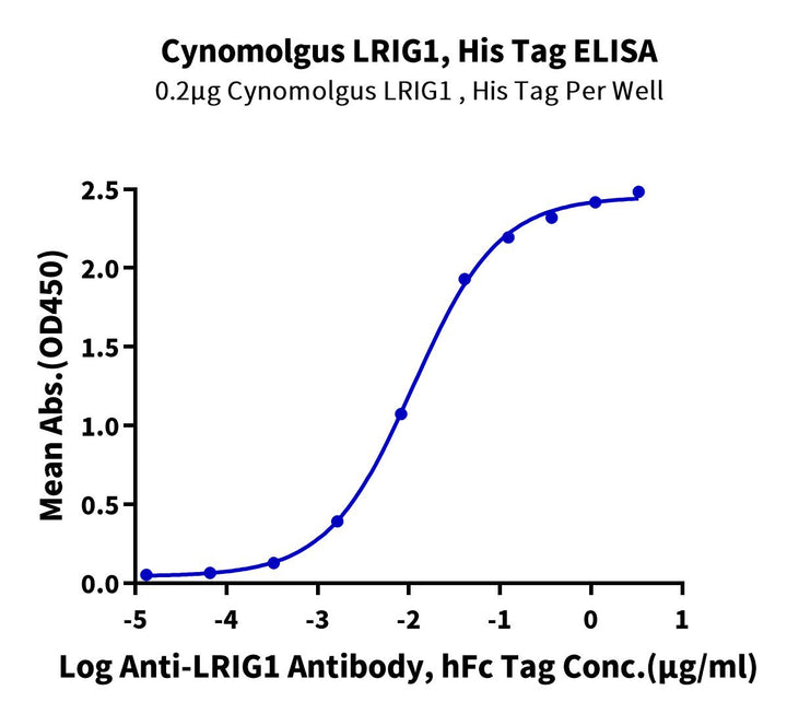 Cynomolgus LRIG1 Protein (LRI-CM101)