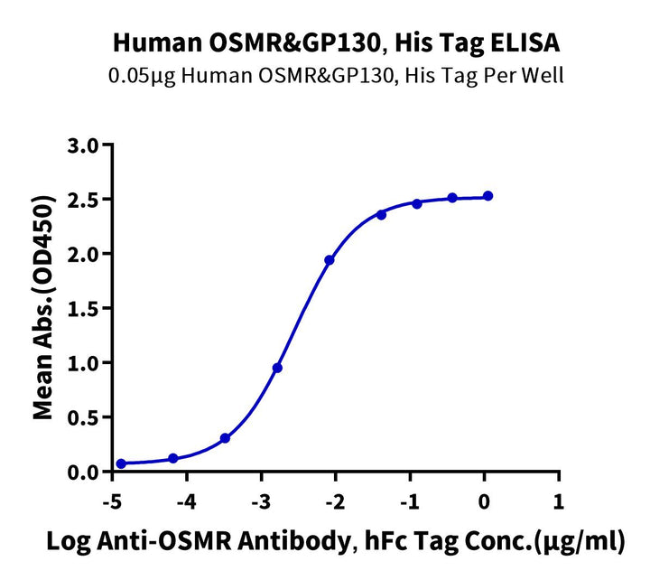 Human OSMR&GP130 Protein (OGC-HM10R)