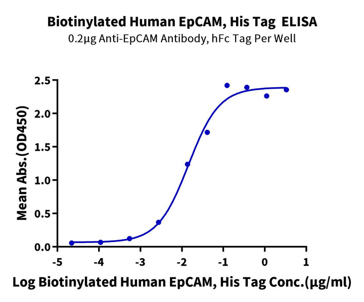 Biotinylated Human EpCAM/TROP1 Protein (CAM-HM4EPB)