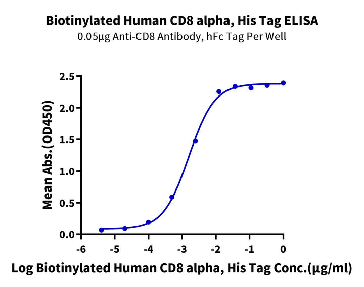 Biotinylated Human CD8 alpha/CD8A Protein (CD8-HM48AB)