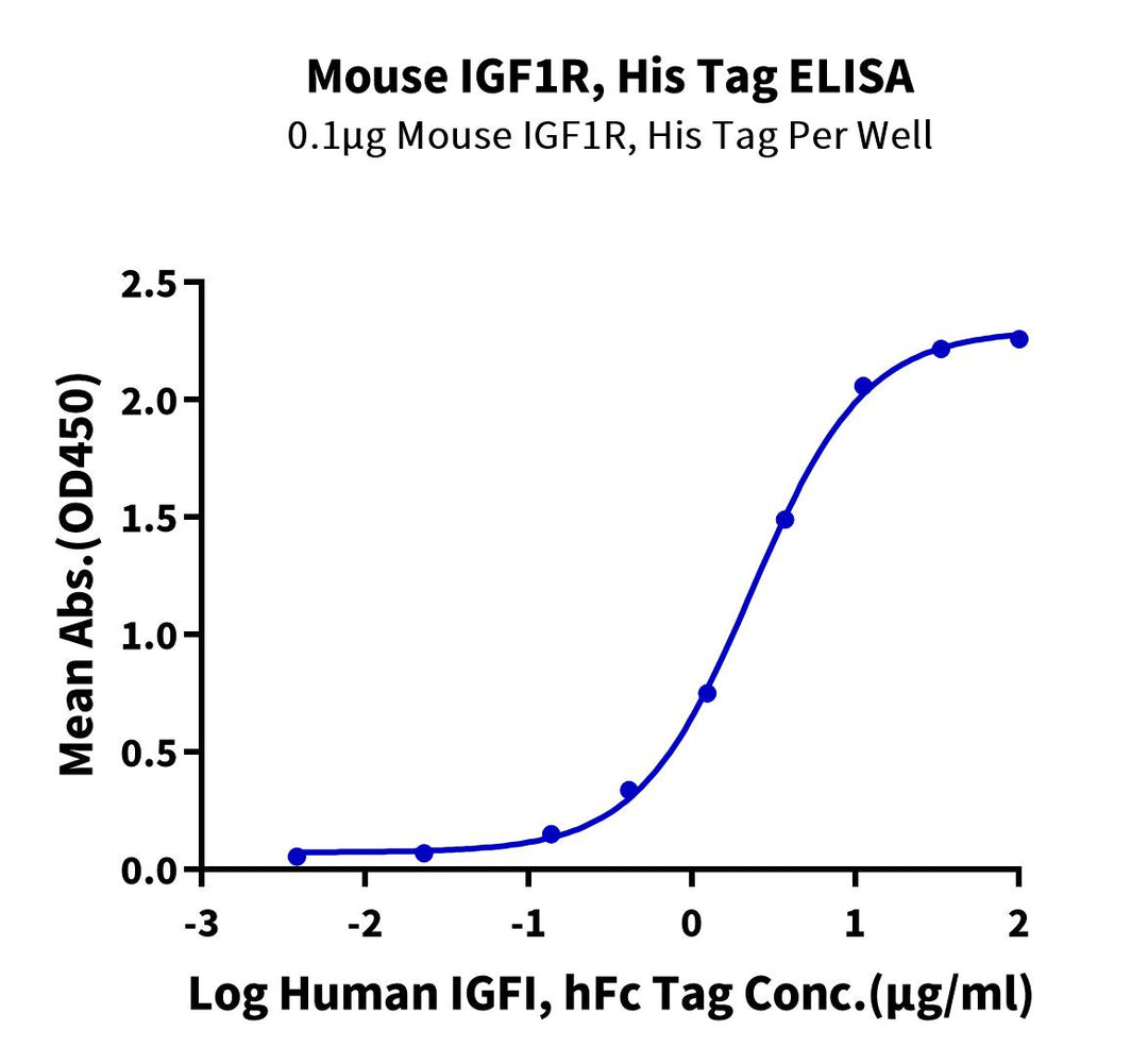 Mouse IGF1R/CD221 Protein (IGF-MM41R)