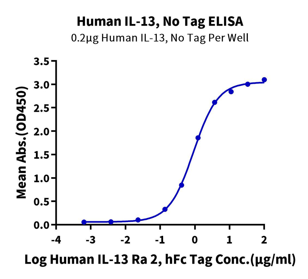 Human IL-13 Protein (IL1-HM013)