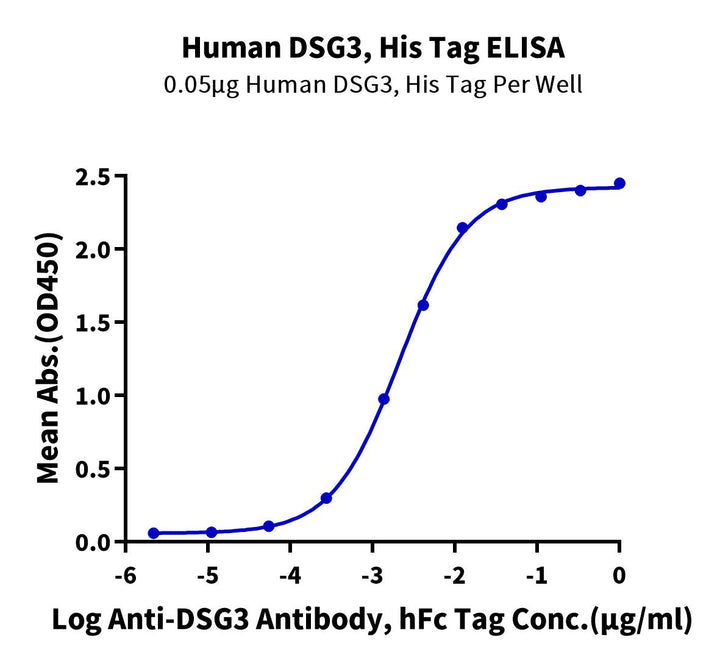 Human DSG3 Protein (DSG-HM103)