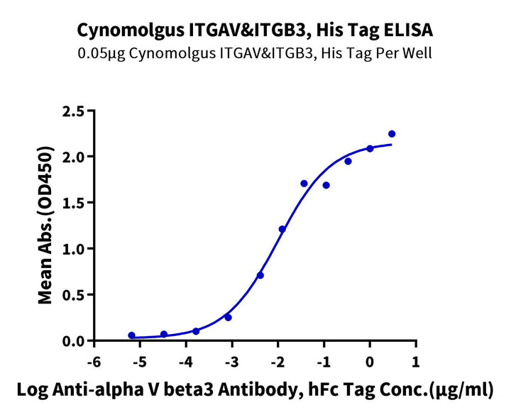 Cynomolgus Integrin alpha V beta 3 (ITGAV&ITGB3) Heterodimer Protein (ITG-CM1V3)