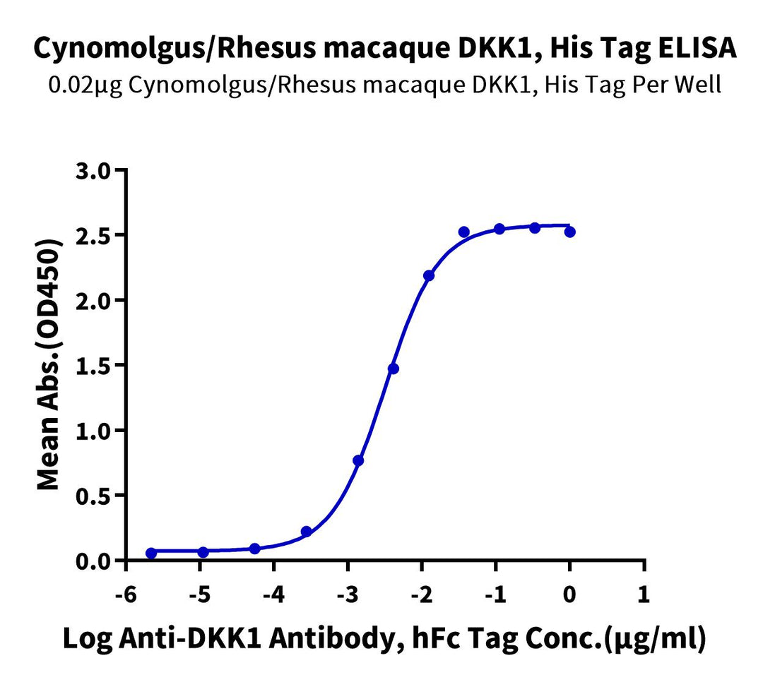 Cynomolgus/Rhesus macaque DKK1 Protein (DKK-CM101)