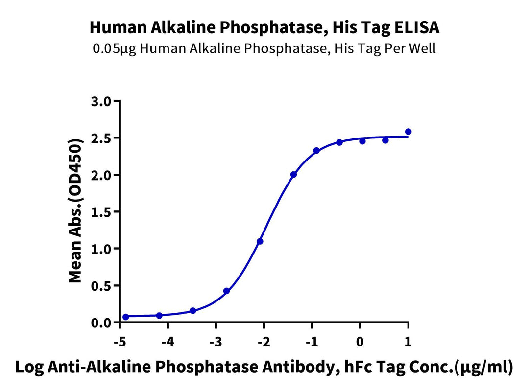 Human Alkaline Phosphatase (Placental type)/ALPP Protein (APE-HM102)