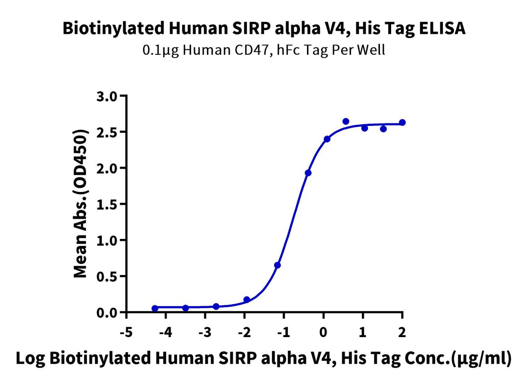 Biotinylated Human SIRP alpha V4 Protein (SRP-HM4V4B)