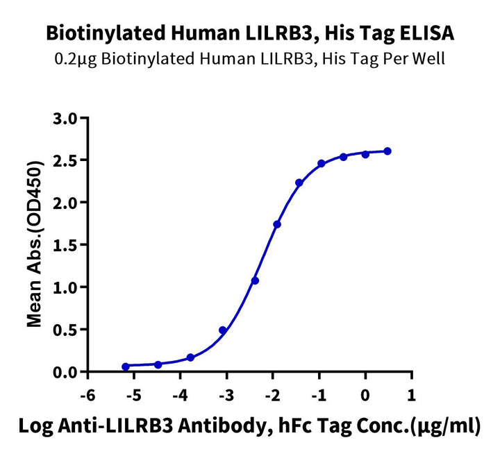 Biotinylated Human LILRB3/CD85a/ILT5 Protein (LIL-HM4B3B)