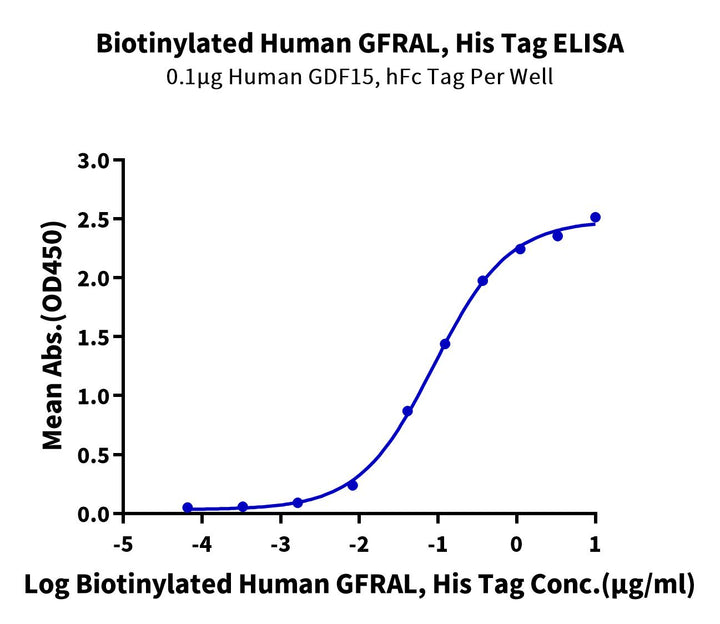 Biotinylated Human GFRAL/GFR alpha-like Protein (GFL-HM401B)