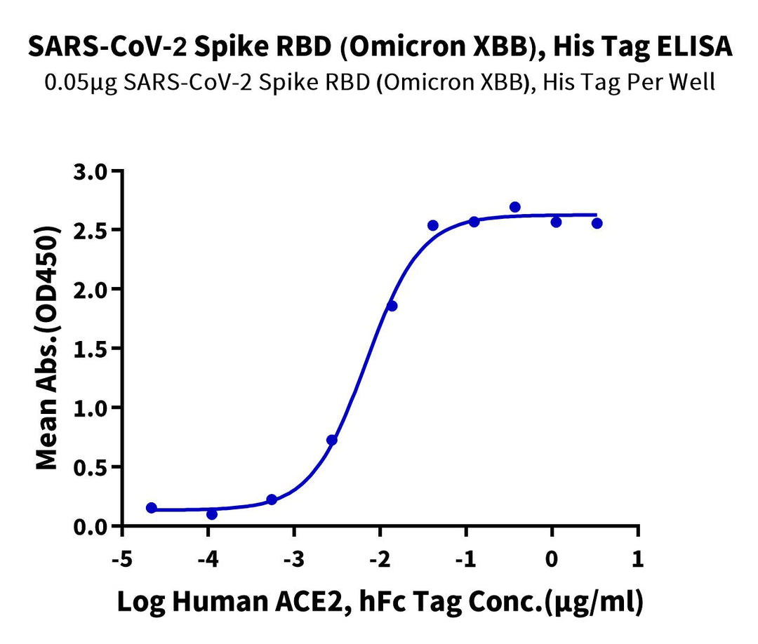 SARS-CoV-2 Spike RBD (Omicron XBB) Protein (XBB-HM1BD)