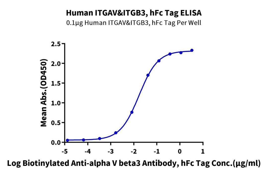 Human Integrin alpha V beta 3 (ITGAV&ITGB3) Heterodimer Protein (ITG-HM2V3)