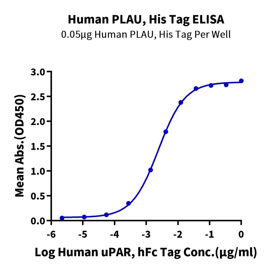 Human PLAU/uPA Protein (pro form)  (PLA-HM102)