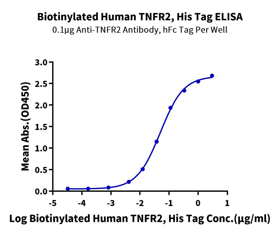 Biotinylated Human TNFR2/CD120b/TNFRSF1B Protein (Primary Amine Labeling) (TNF-HM1R2B)