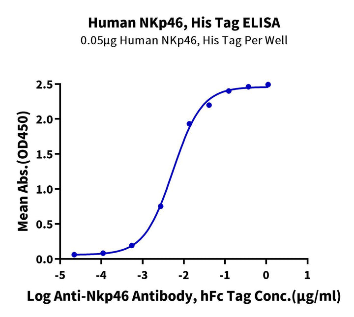 Human NKp46/NCR1/CD335 Protein (NKP-HM346)