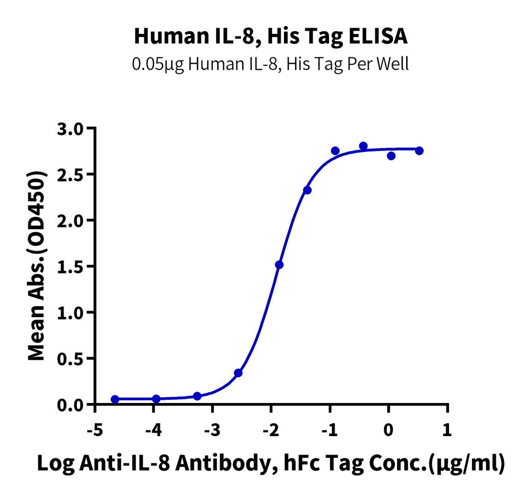 Human IL-8/CXCL8 Protein (IL8-HM1RA)