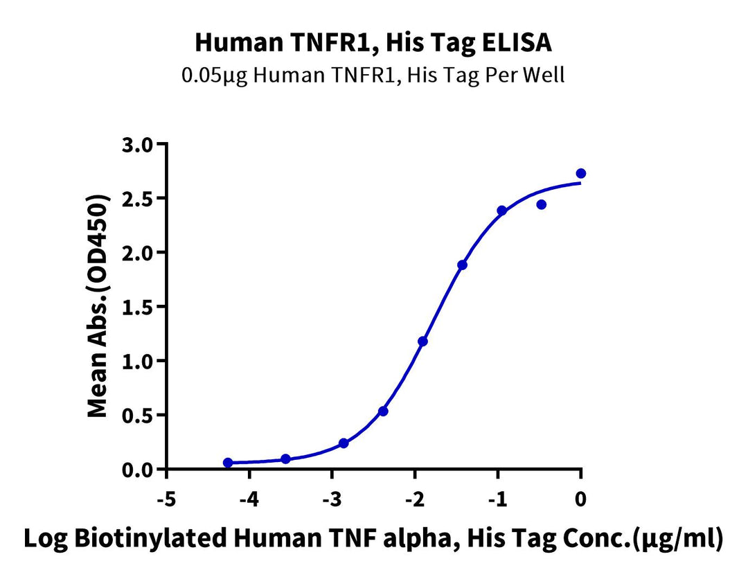 Human TNFR1/CD120a/TNFRSF1A Protein, Ultra Low Endotoxin (TNF-HM1R1-UL)