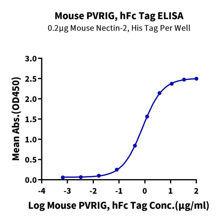 Mouse PVRIG Protein (PVR-MM501)