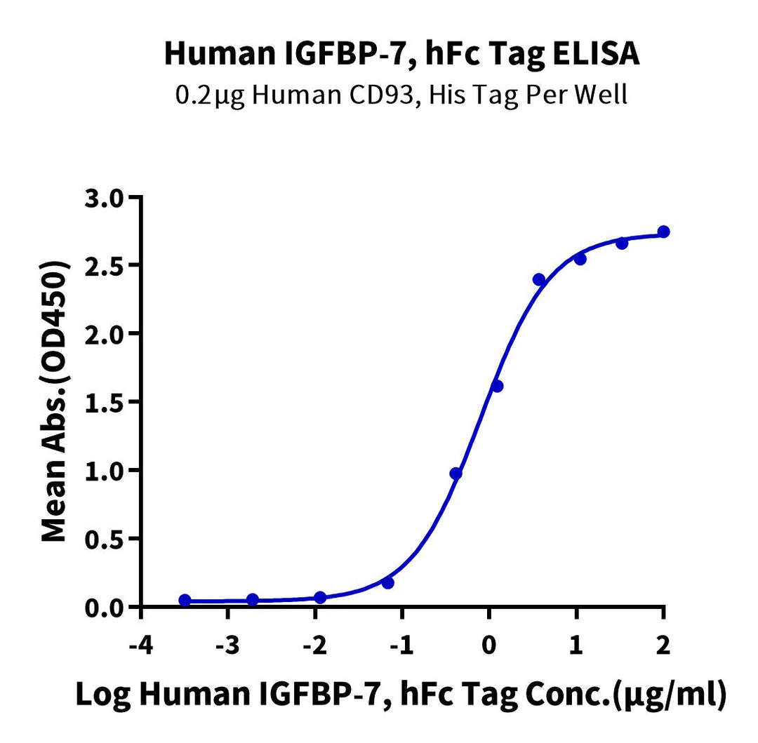 Human IGFBP-7 Protein (IGF-HM207)