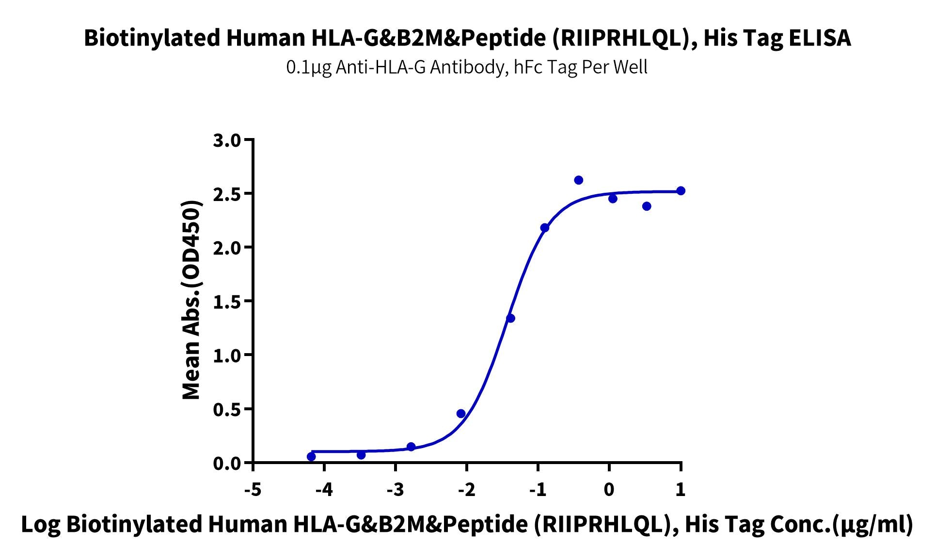 Biotinylated Human HLA-G&B2M&Peptide (RIIPRHLQL) Monomer Protein (HLG-HM41CB)