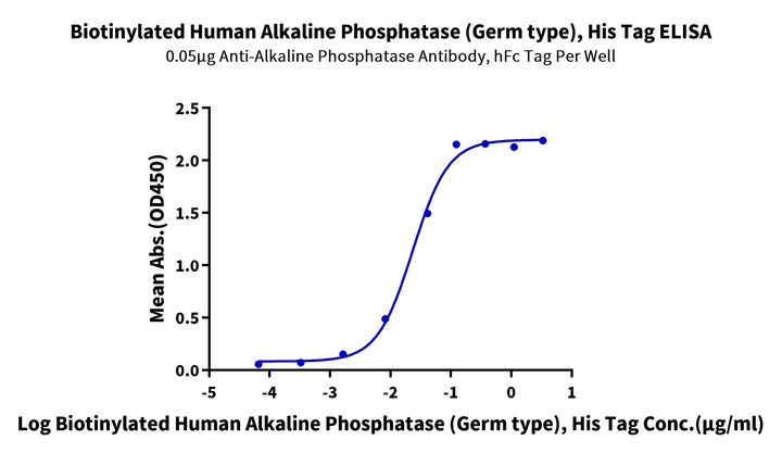 Biotinylated Human Alkaline Phosphatase (Germ type) /ALPG Protein (APE-HM403B)