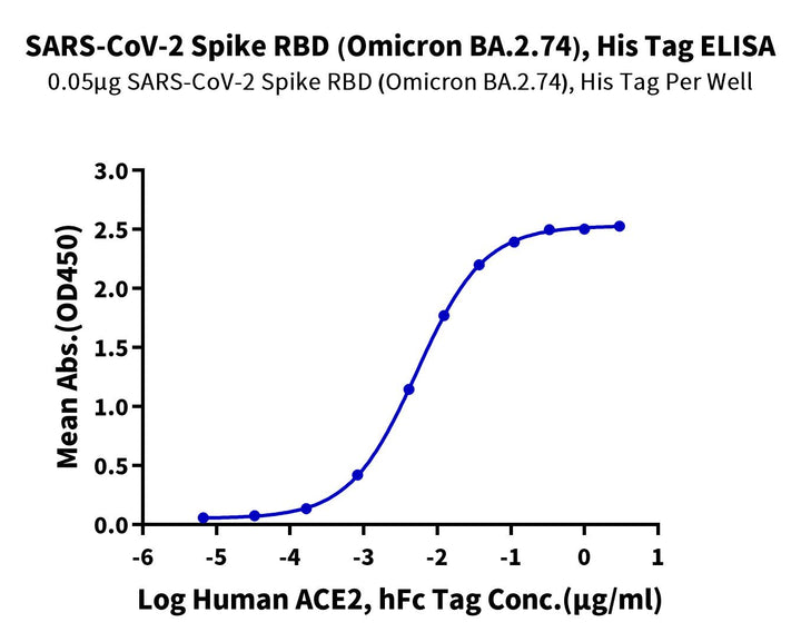 SARS-CoV-2 Spike RBD (Omicron BA.2.74) Protein (BA2-HM174)