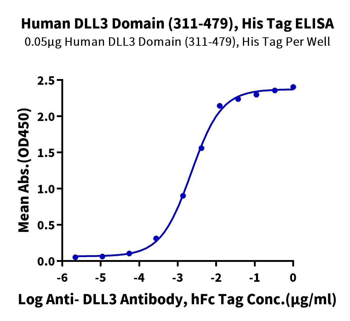 Human DLL3 Domain (311-479) Protein (DLL-HM4D1)