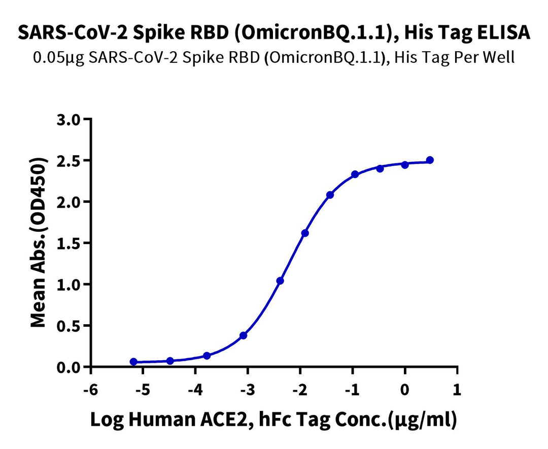 SARS-CoV-2 Spike RBD (Omicron BQ.1.1) Protein, Ultra Low Endotoxin (BQ1-HM111-UL)
