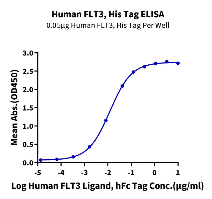 Human FLT3/Flk-2 Protein (FLT-HM130)