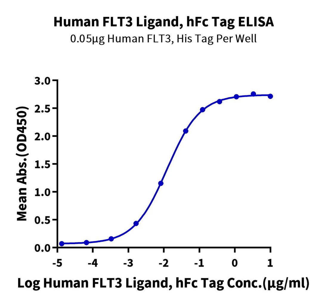 Human FLT3 Ligand Protein (FLT-HM23L)